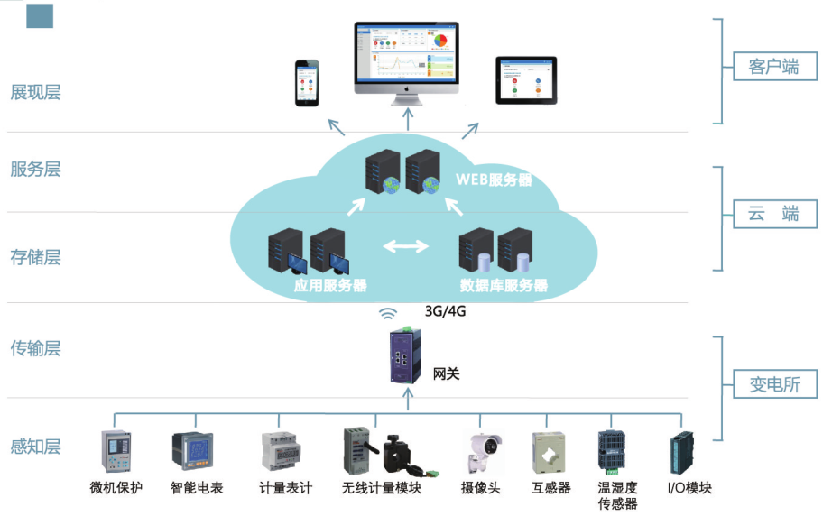 安科瑞AcrelCloud-1000變電站運(yùn)維管理系統(tǒng) - 廠家直銷價格與軟件服務(wù)詳解