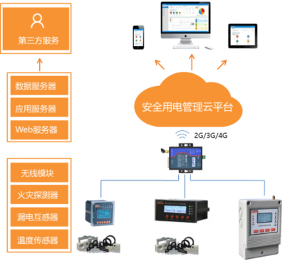 淺談電氣防火保護(hù)器在地下商場的應(yīng)用與軟件開發(fā)